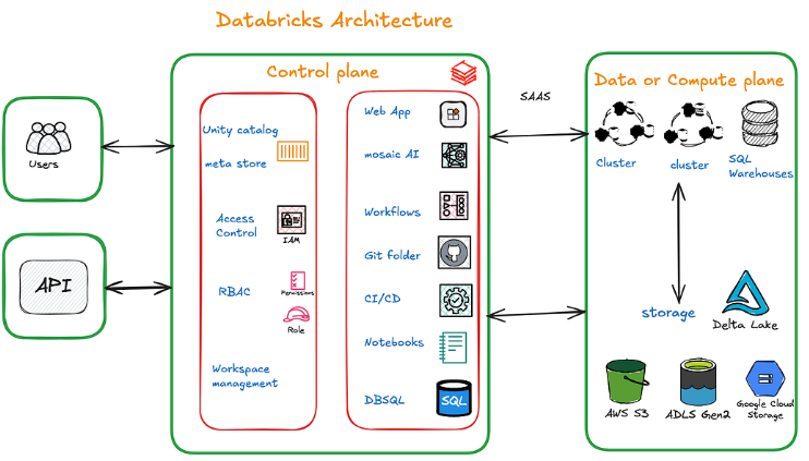 Databricks Architecture